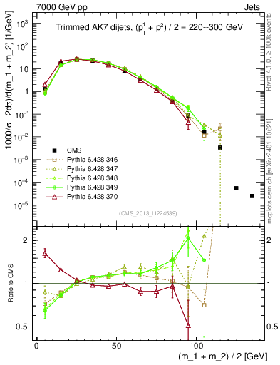 Plot of jj.m.trim in 7000 GeV pp collisions