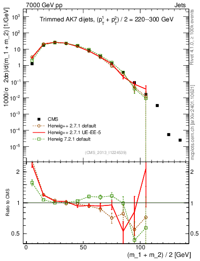 Plot of jj.m.trim in 7000 GeV pp collisions