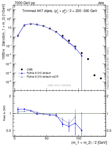Plot of jj.m.trim in 7000 GeV pp collisions