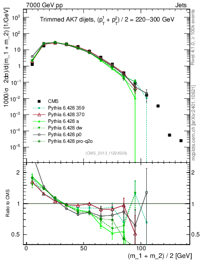 Plot of jj.m.trim in 7000 GeV pp collisions