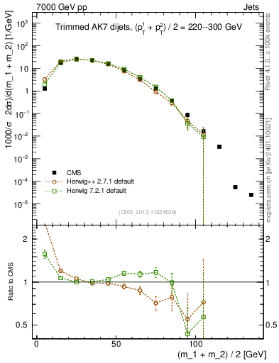 Plot of jj.m.trim in 7000 GeV pp collisions