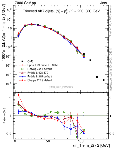 Plot of jj.m.trim in 7000 GeV pp collisions