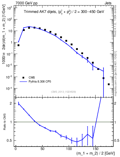 Plot of jj.m.trim in 7000 GeV pp collisions