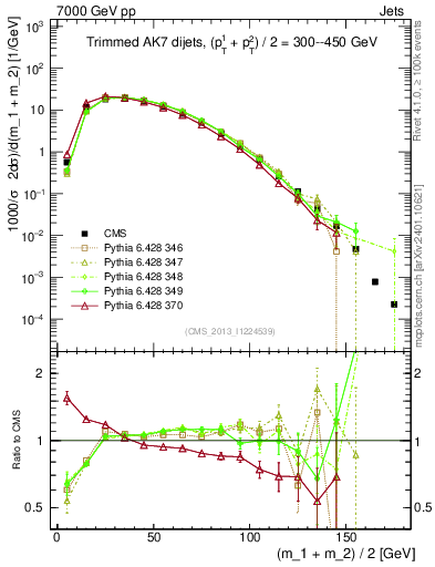 Plot of jj.m.trim in 7000 GeV pp collisions