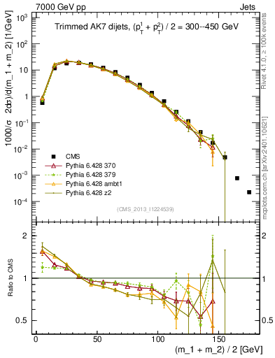 Plot of jj.m.trim in 7000 GeV pp collisions