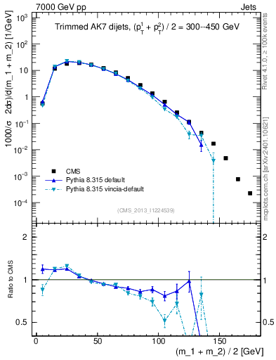 Plot of jj.m.trim in 7000 GeV pp collisions