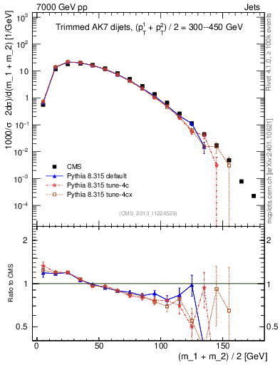 Plot of jj.m.trim in 7000 GeV pp collisions