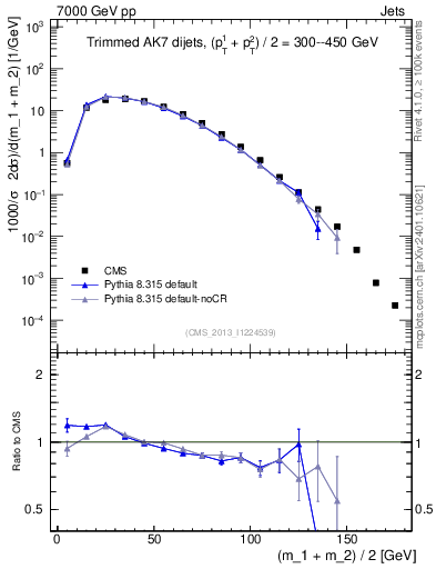 Plot of jj.m.trim in 7000 GeV pp collisions