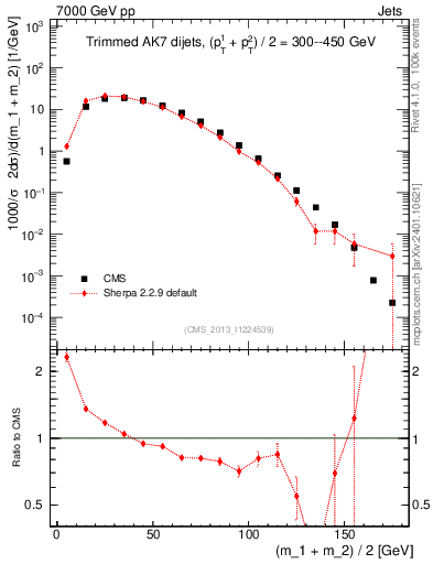 Plot of jj.m.trim in 7000 GeV pp collisions