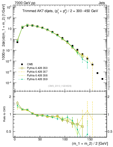 Plot of jj.m.trim in 7000 GeV pp collisions