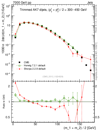 Plot of jj.m.trim in 7000 GeV pp collisions