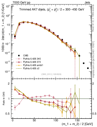 Plot of jj.m.trim in 7000 GeV pp collisions