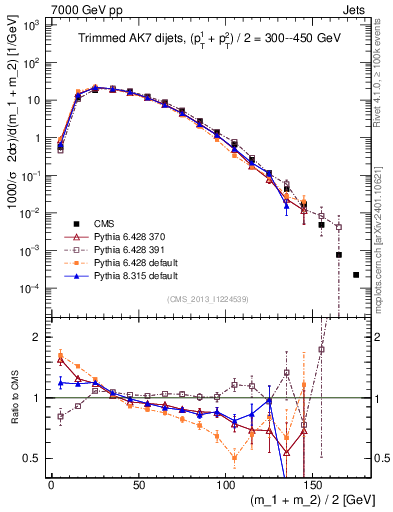Plot of jj.m.trim in 7000 GeV pp collisions