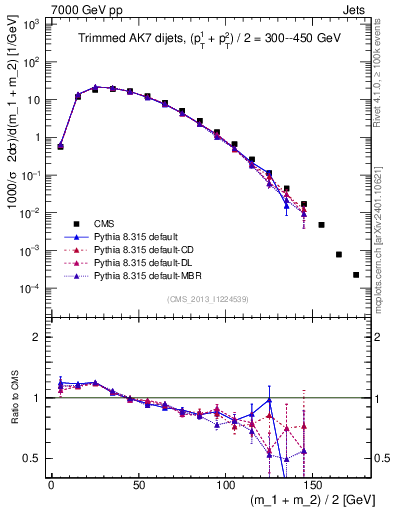 Plot of jj.m.trim in 7000 GeV pp collisions