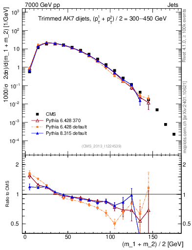 Plot of jj.m.trim in 7000 GeV pp collisions