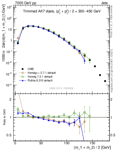 Plot of jj.m.trim in 7000 GeV pp collisions