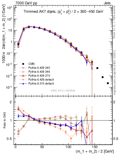 Plot of jj.m.trim in 7000 GeV pp collisions