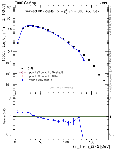 Plot of jj.m.trim in 7000 GeV pp collisions