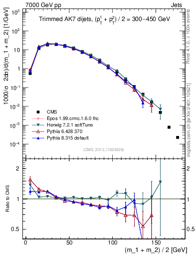 Plot of jj.m.trim in 7000 GeV pp collisions