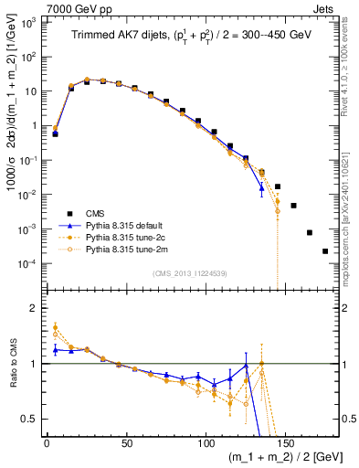 Plot of jj.m.trim in 7000 GeV pp collisions