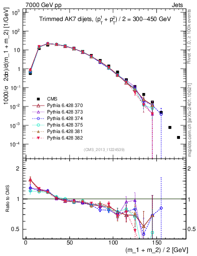 Plot of jj.m.trim in 7000 GeV pp collisions