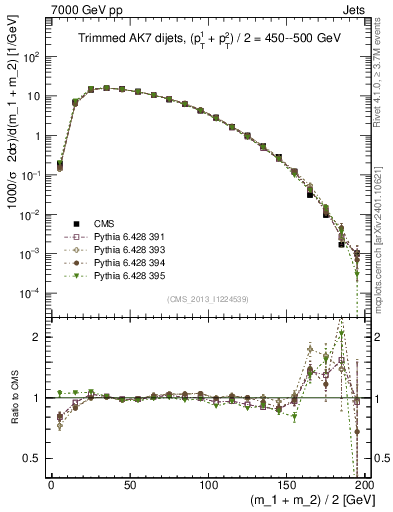 Plot of jj.m.trim in 7000 GeV pp collisions