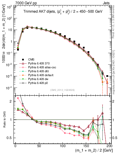 Plot of jj.m.trim in 7000 GeV pp collisions