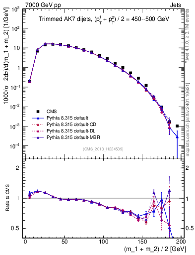 Plot of jj.m.trim in 7000 GeV pp collisions