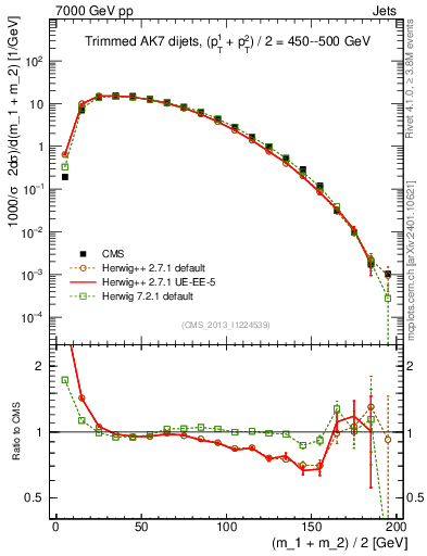 Plot of jj.m.trim in 7000 GeV pp collisions