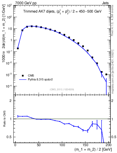 Plot of jj.m.trim in 7000 GeV pp collisions