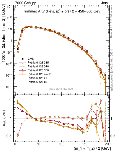 Plot of jj.m.trim in 7000 GeV pp collisions