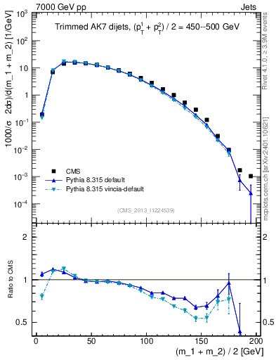 Plot of jj.m.trim in 7000 GeV pp collisions