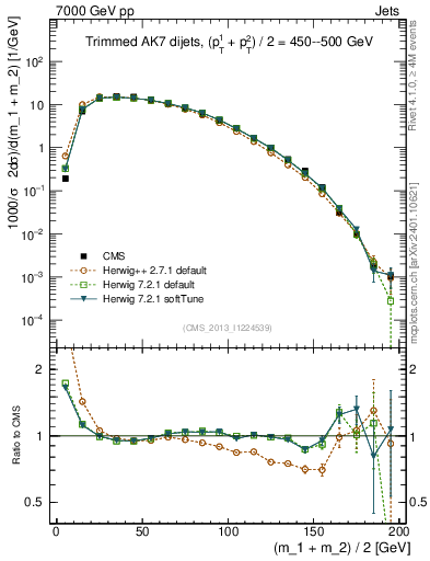Plot of jj.m.trim in 7000 GeV pp collisions