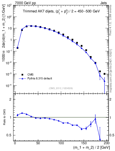 Plot of jj.m.trim in 7000 GeV pp collisions