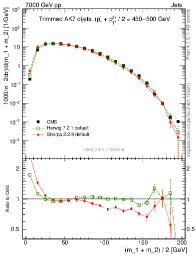 Plot of jj.m.trim in 7000 GeV pp collisions