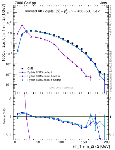 Plot of jj.m.trim in 7000 GeV pp collisions
