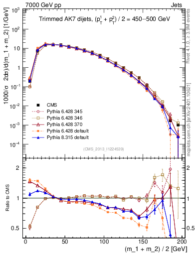 Plot of jj.m.trim in 7000 GeV pp collisions