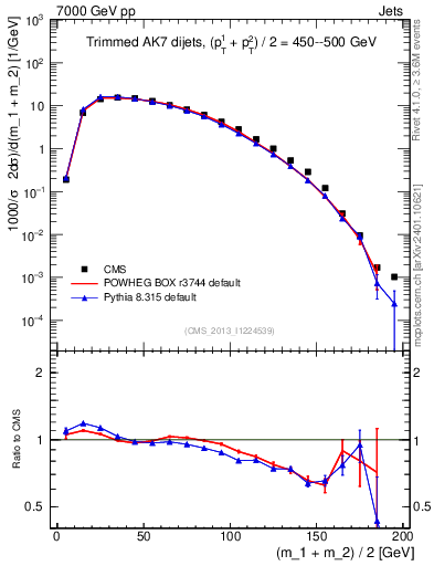 Plot of jj.m.trim in 7000 GeV pp collisions
