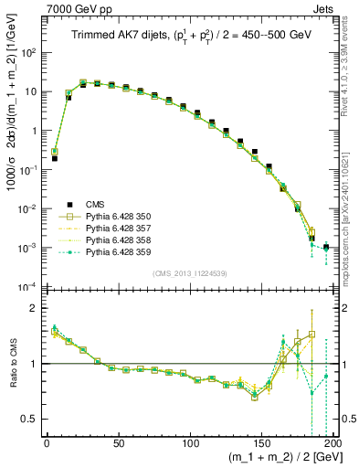 Plot of jj.m.trim in 7000 GeV pp collisions