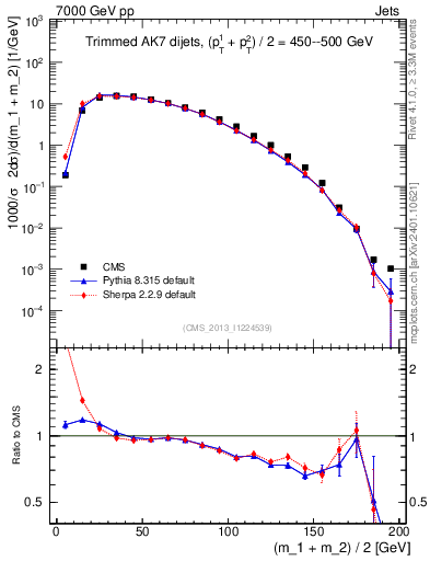 Plot of jj.m.trim in 7000 GeV pp collisions