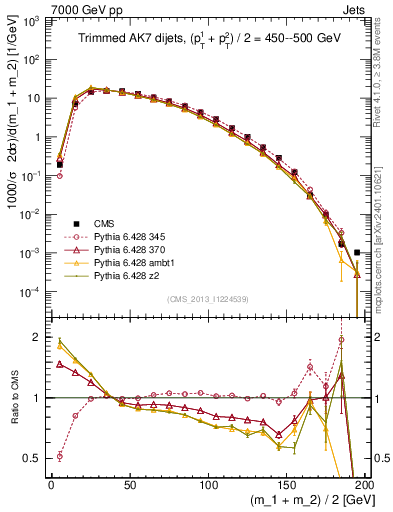 Plot of jj.m.trim in 7000 GeV pp collisions