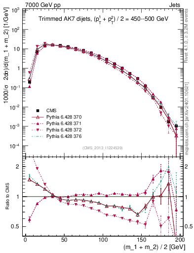 Plot of jj.m.trim in 7000 GeV pp collisions