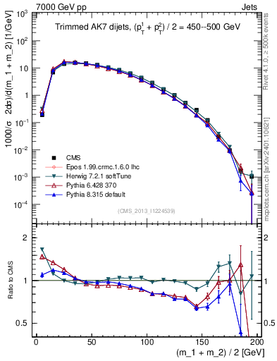 Plot of jj.m.trim in 7000 GeV pp collisions