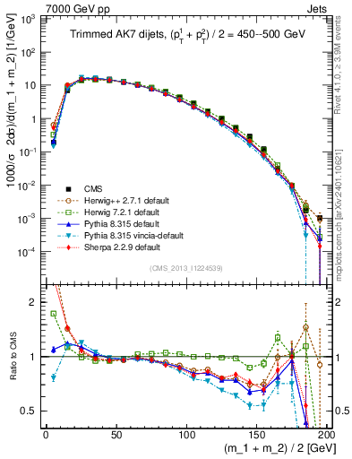 Plot of jj.m.trim in 7000 GeV pp collisions