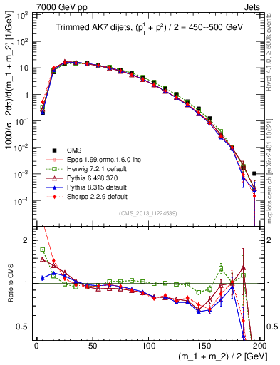 Plot of jj.m.trim in 7000 GeV pp collisions
