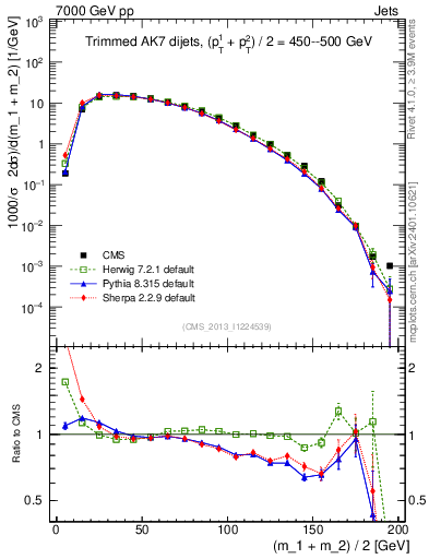 Plot of jj.m.trim in 7000 GeV pp collisions