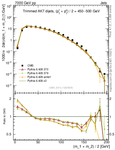 Plot of jj.m.trim in 7000 GeV pp collisions