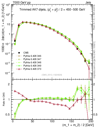 Plot of jj.m.trim in 7000 GeV pp collisions