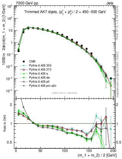 Plot of jj.m.trim in 7000 GeV pp collisions