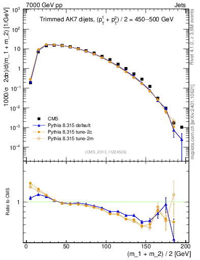 Plot of jj.m.trim in 7000 GeV pp collisions